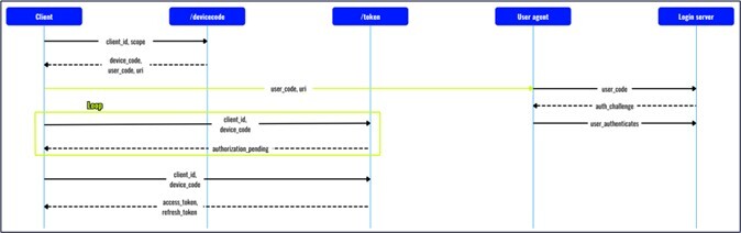 Figure 1. Microsoft Device Code Flow