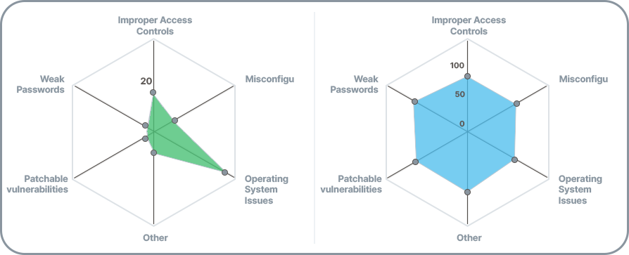 Database Security