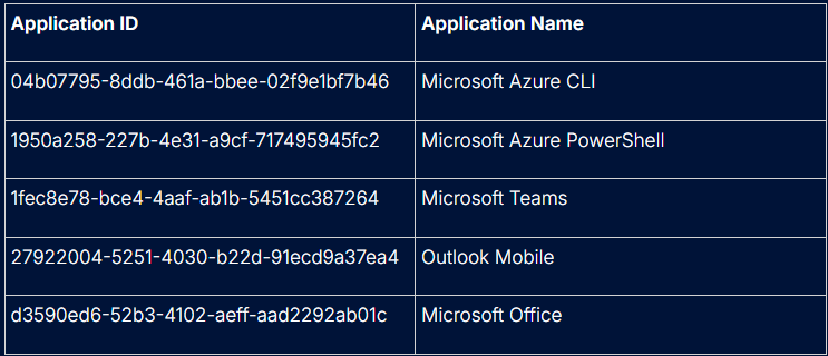 OAuth-table